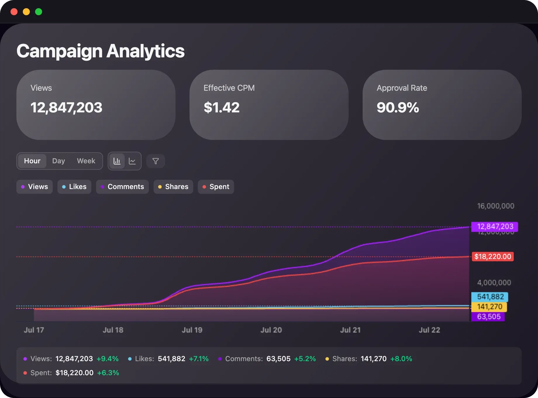 Brand campaign analytics